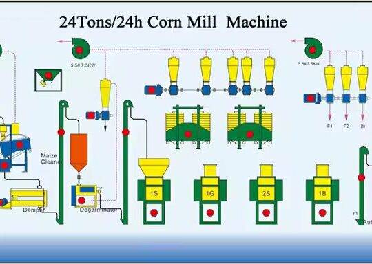 آلة طحن دقيق الذرة الصغيرة الحجم بسعة 20 طنًا في اليوم للسوق الأفريقية
